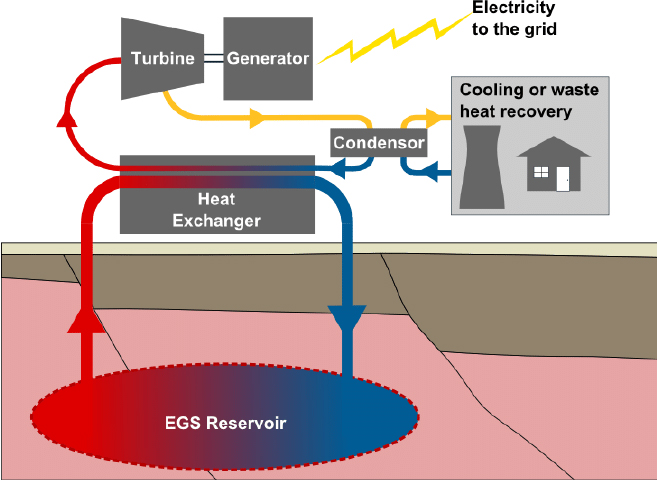Elektrizitatea sortzeko-sistema geotermiko baten gako-osagaiak erakusten dituen eskematiko honek adierazten du