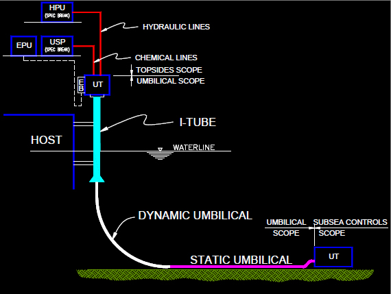 Diagramma_sistema_ombilicale_subsea